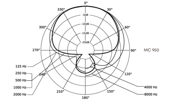 Beyerdynamic MC 950電容話筒