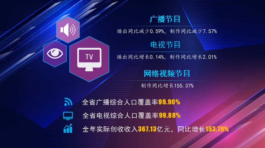 湖北省2023年有線電視實(shí)際用戶增長1.06％，收入下降7.56％