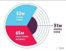 廣電有線網(wǎng)絡(luò)如何實(shí)現(xiàn)彎道超車？