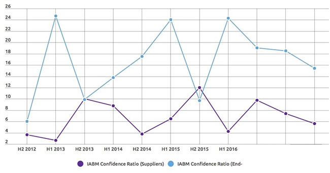 廣播、媒體技術(shù)市場增長，但利潤增長停滯