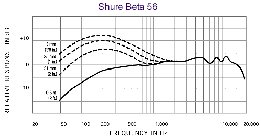 Shure 舒爾 BETA 56A 小軍鼓/通鼓話筒，超心形動(dòng)圈