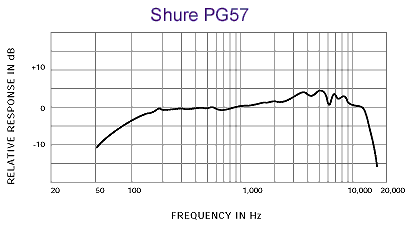 Shure 舒爾 PG57 樂(lè)器話筒，心形動(dòng)圈