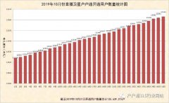 2019年10月份直播衛(wèi)星戶戶通開通用戶數(shù)量統(tǒng)計圖出爐