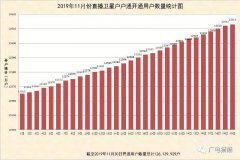 11月戶戶通開(kāi)通用戶數(shù)較上月增加50萬(wàn)