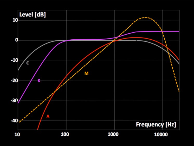 影視音頻制作中的響度與動(dòng)態(tài)(上)